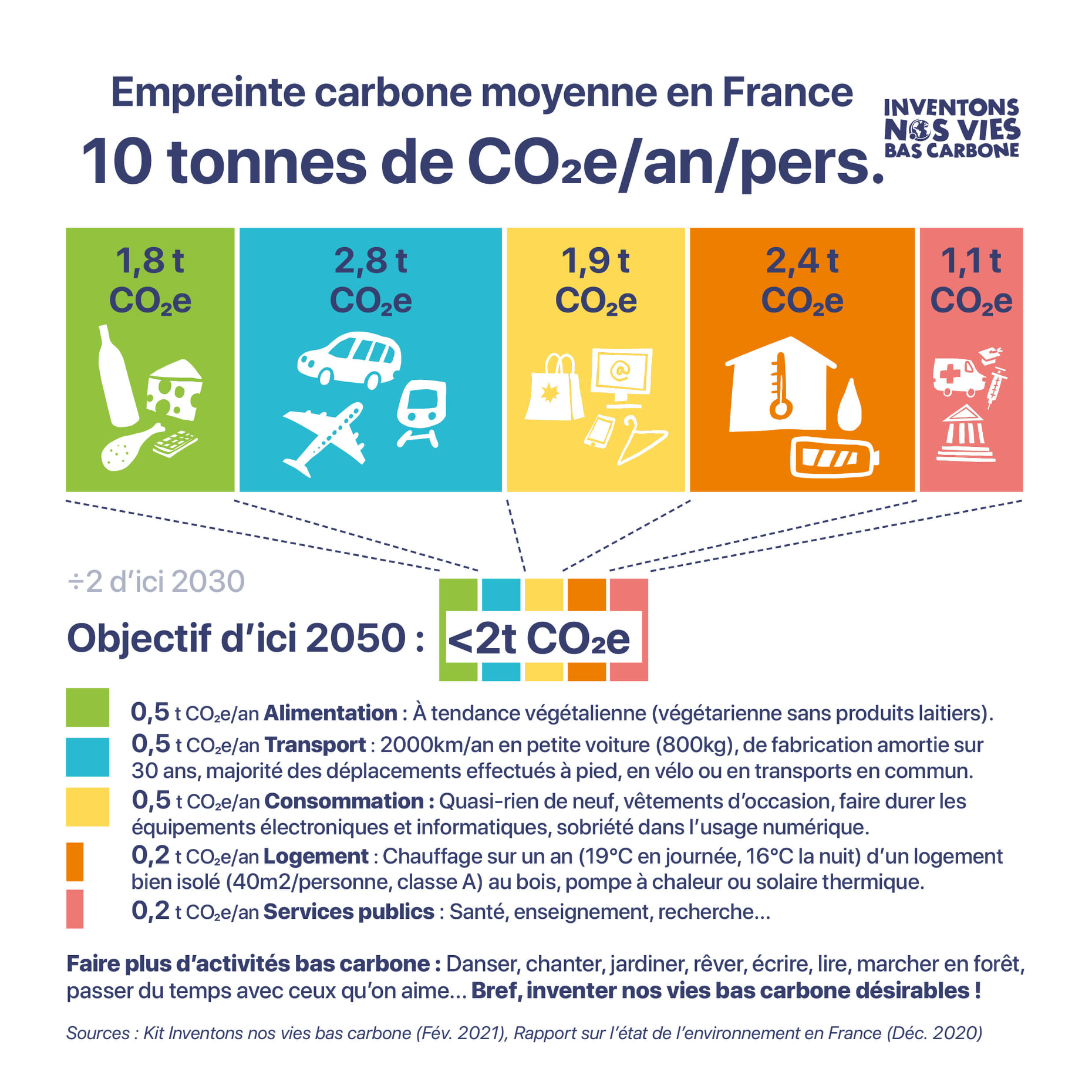 Fichier Inventons nos vies bas carbone résumé Le wiki du climat