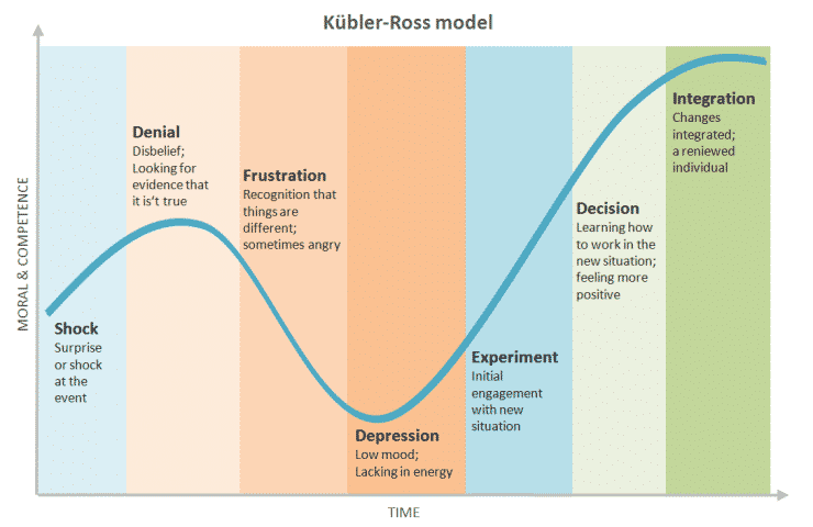 Fichier:Kubler-Ross Model.png