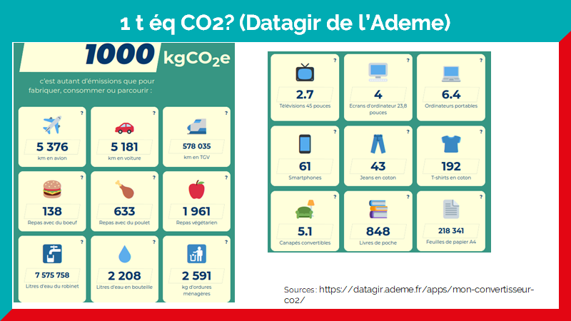 Fichier:1T eq de CO2 selon Datagir.ademe.fr.png