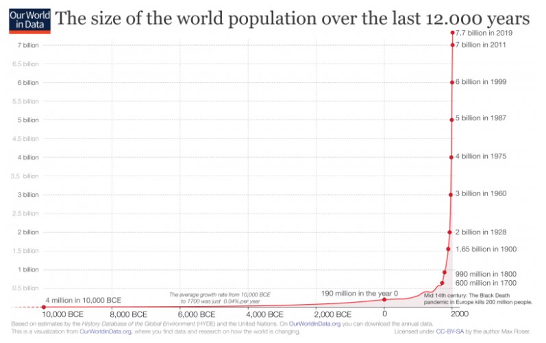Fichier:Evo Population mondiale.jpg