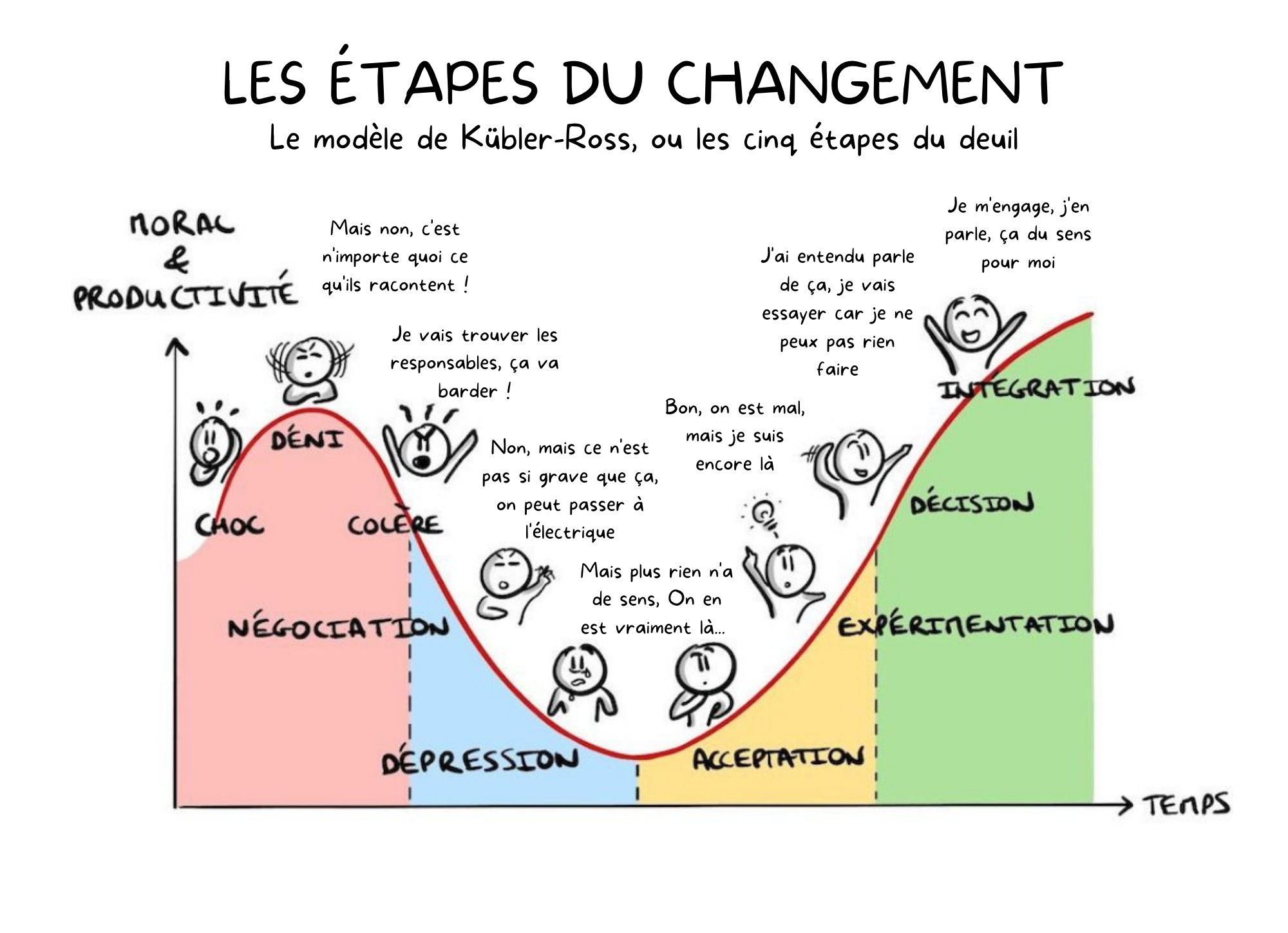 Fichier Etapes Du Changement Kubler Ross png Le Wiki Du Climat