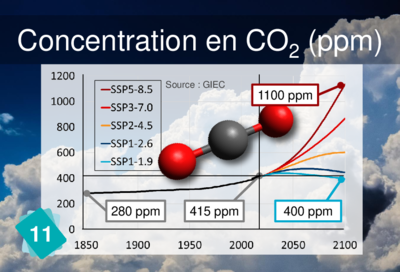 Recto de la carte "Concentration en CO2 (ppm)"