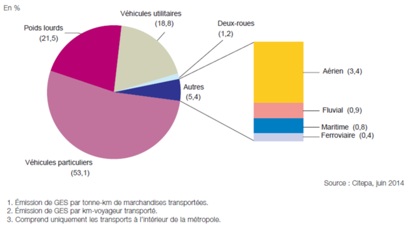 Fichier:Proportion GES transport en France.png