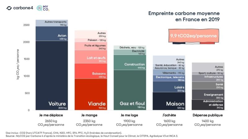 Fichier:Empreinte carbone moyenne des français en 2019.jpg