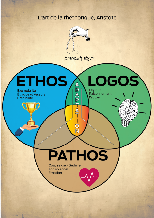 Fichier Ethos Logos Pathos Png — Le Wiki Du Climat