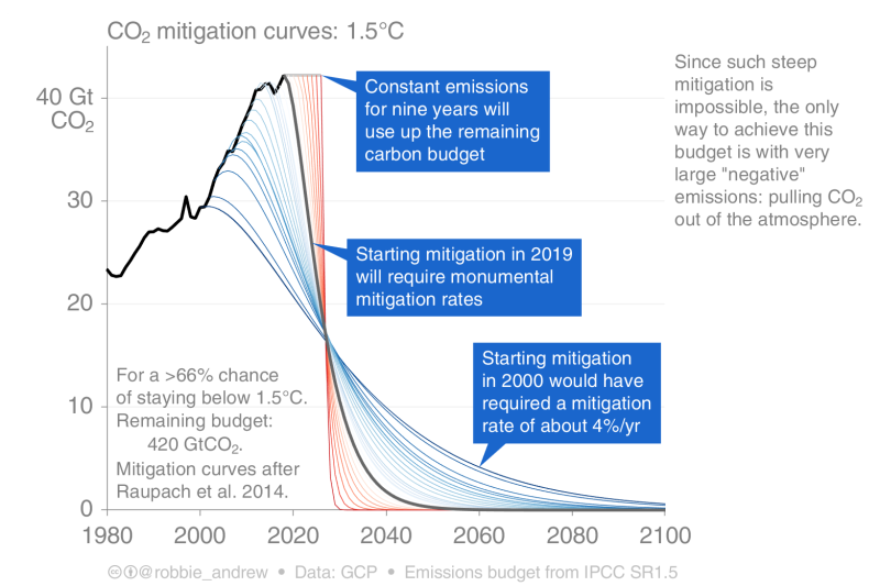 Fichier:La courbe de mitigation du CO2.png