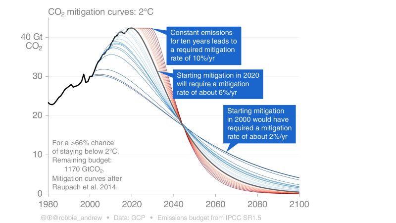 Mitigation curves 2.0C 191203.png