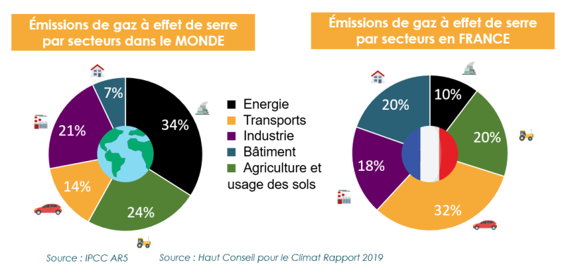 Fichier:Emissions de GES en % en France et dans le monde.png