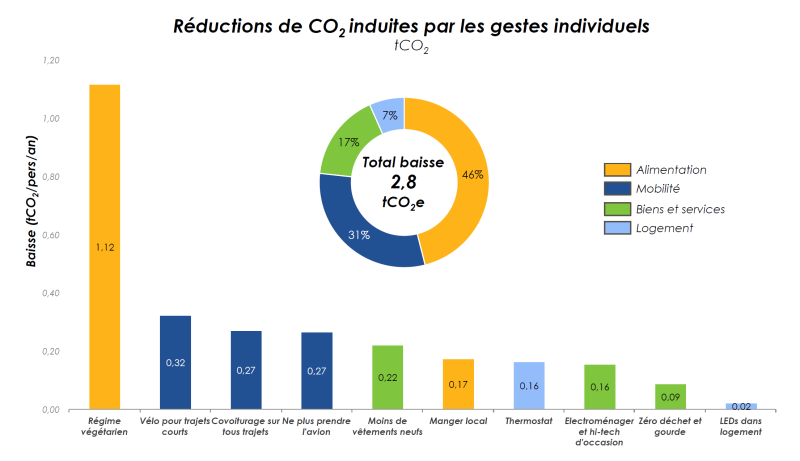 Fichier:Réductions de CO2 induites par les gestes individuels.png