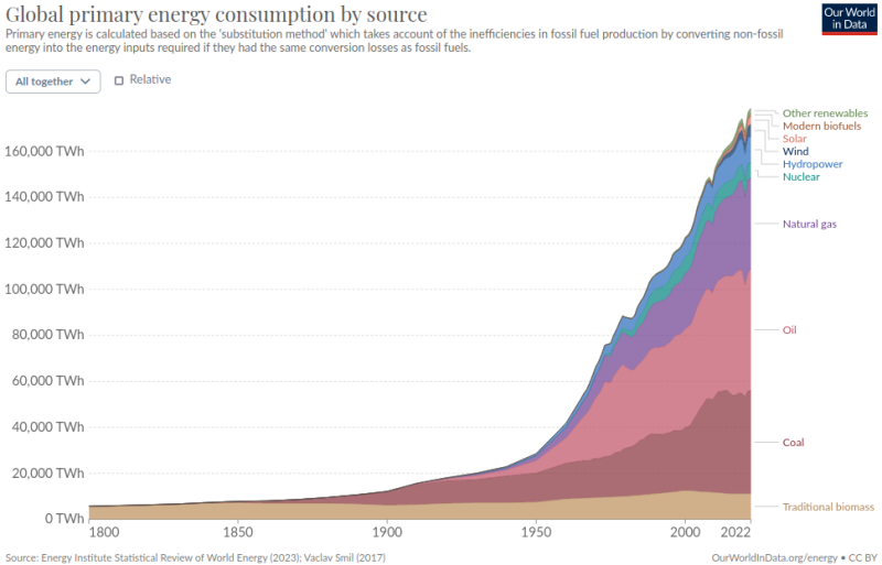 Fichier:Consommation mondiale d'énergie en fonction du temps.png