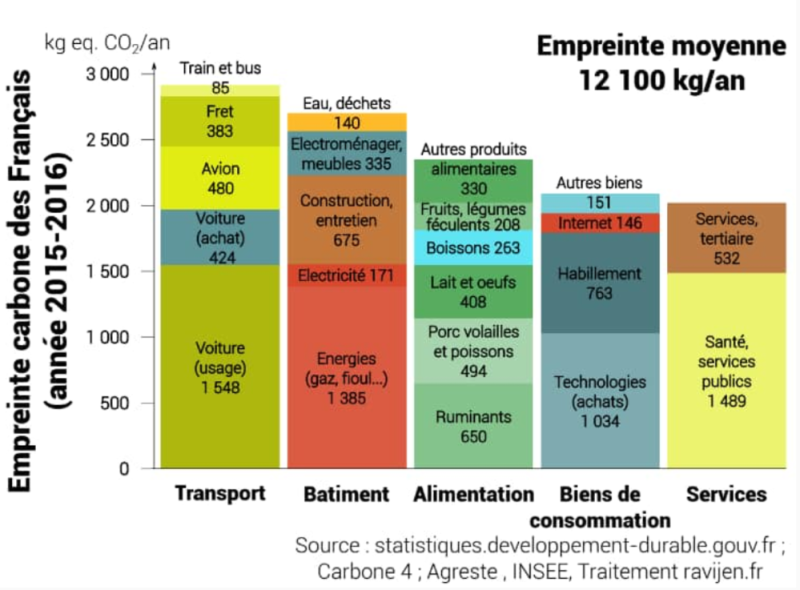Fichier:Empreinte carbone moyenne des français en 2016.png