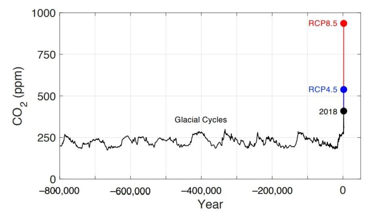 Fichier:Concentration de CO2 depuis l'ère glaciaire.jpg