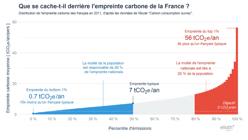 Fichier:Distribution de l'empreinte carbone des français en 2011.png