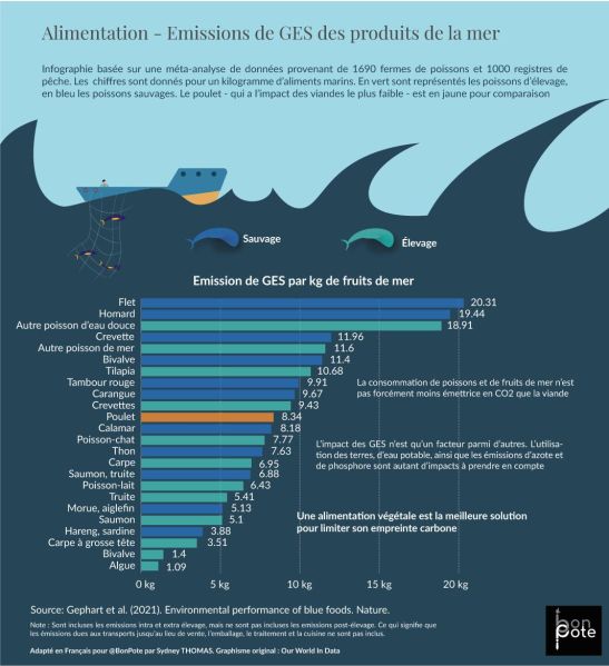 Fichier:Emission des GES des produits de la mer. Citez BonPote.jpg