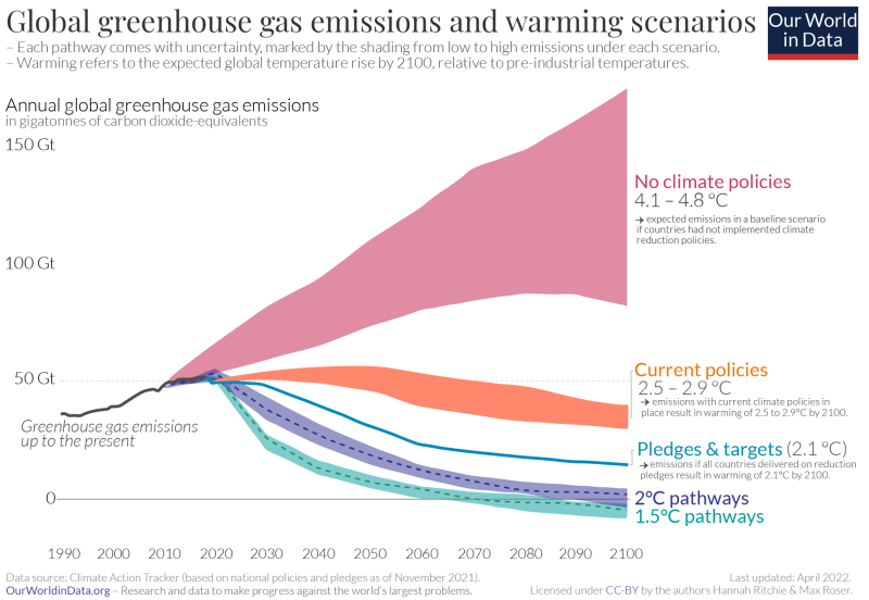 Fichier:Global greenhouse emissions and warning scenarios.png