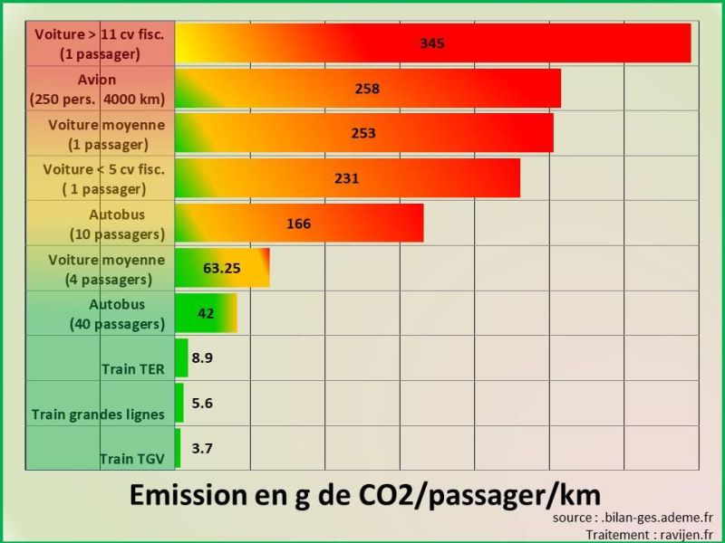 Fichier:Emission de CO2 par passage par km.jpg