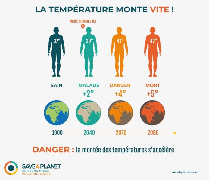Fichier:Analogie température du corps humain et de la planète.jpg