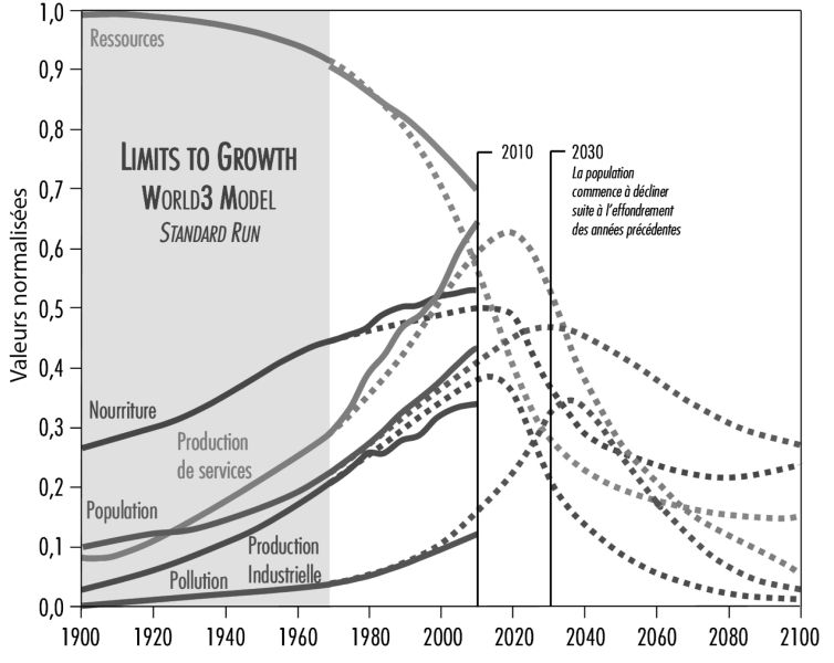 Fichier:Limits to growth Denis Meadows.jpg